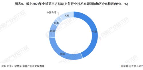 2022年全球第三方移動支付行業(yè)技術(shù)全景圖譜 專利布局、競爭格局與價值洞察